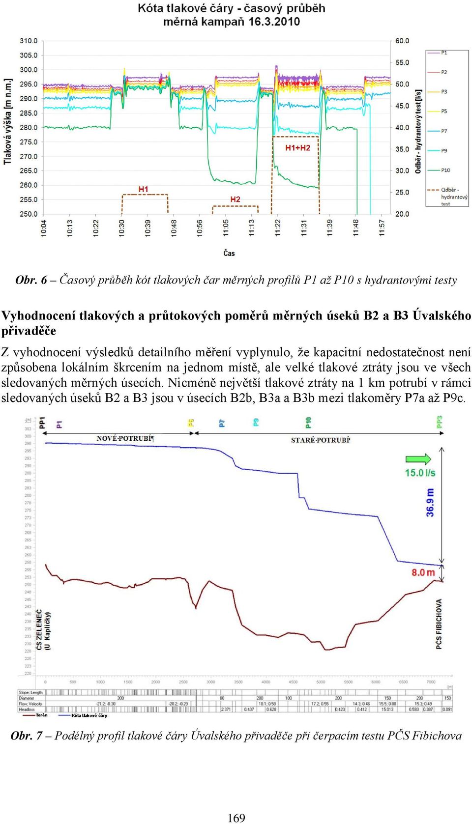 místě, ale velké tlakové ztráty jsou ve všech sledovaných měrných úsecích.