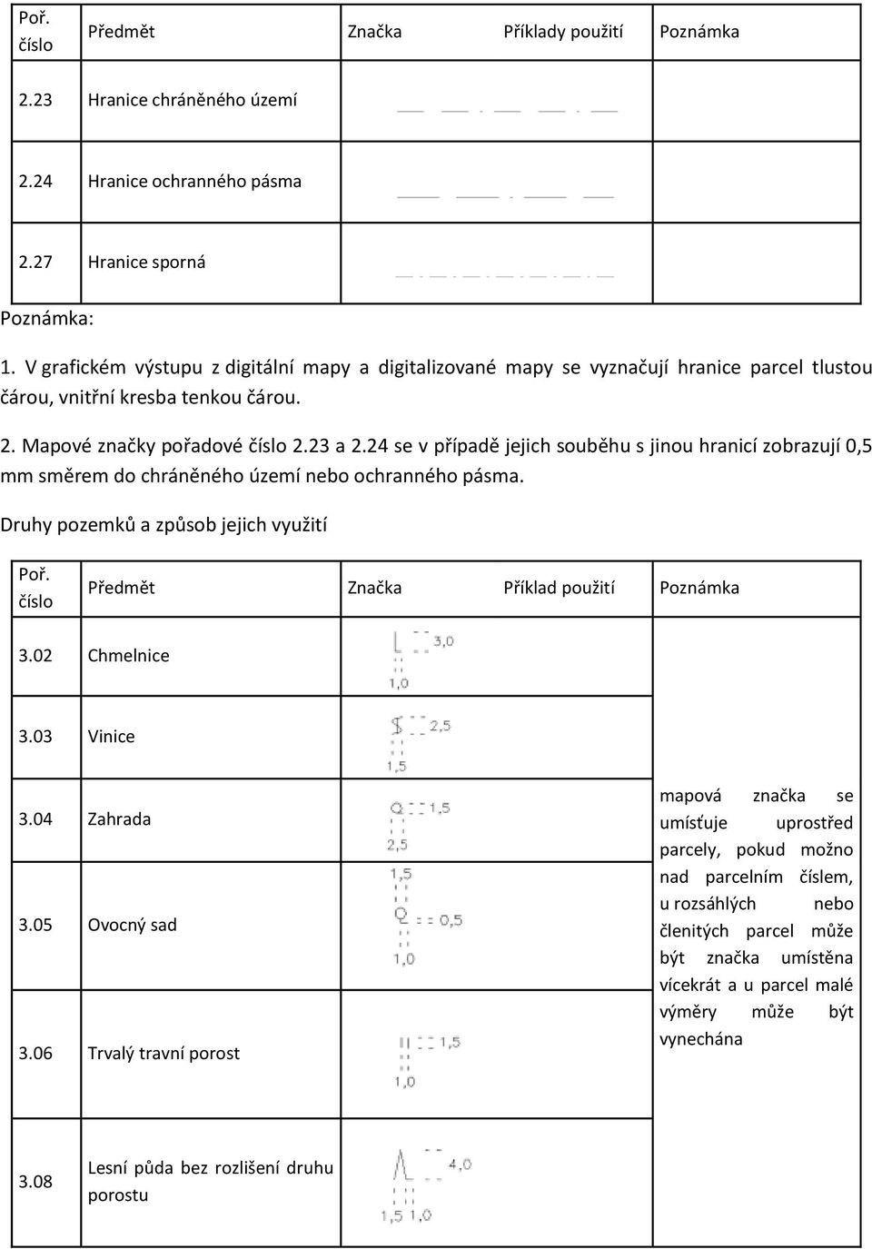 24 se v případě jejich souběhu s jinou hranicí zobrazují 0,5 mm směrem do chráněného území nebo ochranného pásma. Druhy pozemků a způsob jejich využití Poř. Předmět Značka Příklad použití Poznámka 3.