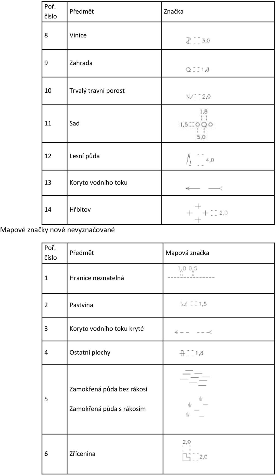 Předmět Mapová značka 1 Hranice neznatelná 2 Pastvina 3 Koryto vodního toku