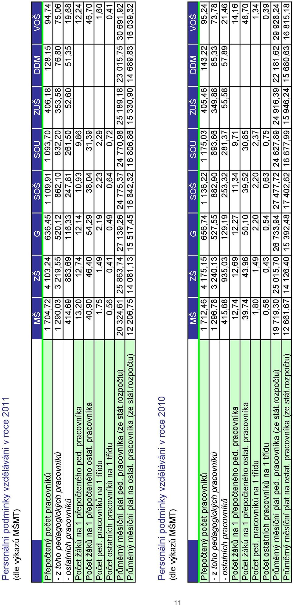 pracovníka 13,20 12,74 12,14 10,93 9,86 12,24 Počet žáků na 1 přepočteného ostat. pracovníka 40,90 46,40 54,29 38,04 31,39 46,70 Počet ped.