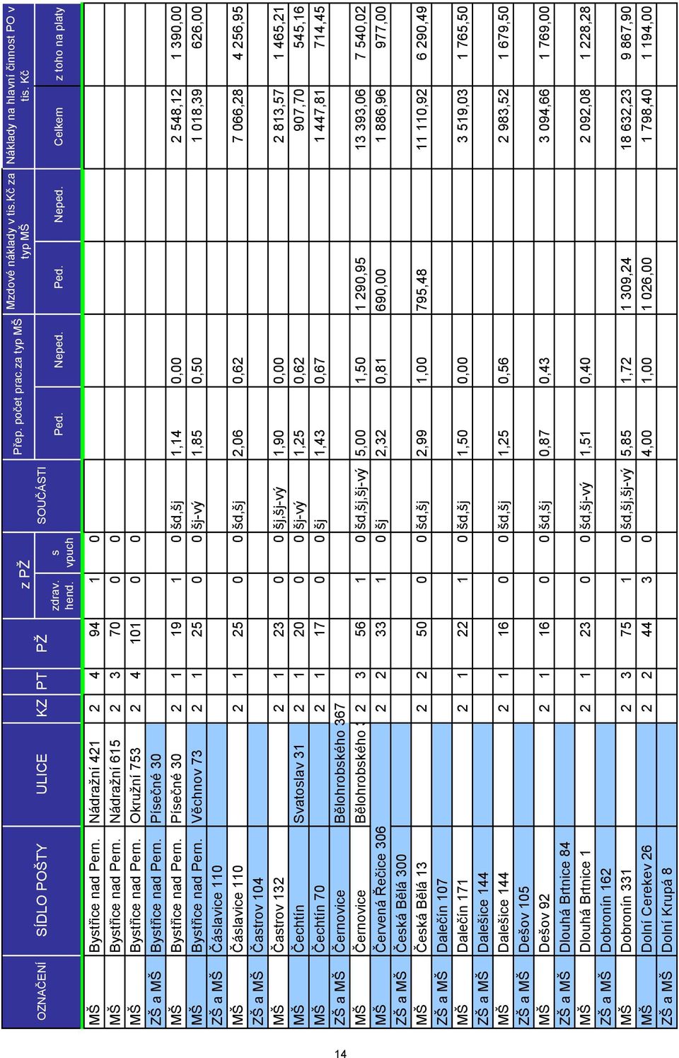Písečné 30 MŠ Bystřice nad Pern. Písečné 30 2 1 19 1 0 šd,šj 1,14 0,00 302,22 0,00 2 548,12 1 390,00 MŠ Bystřice nad Pern.