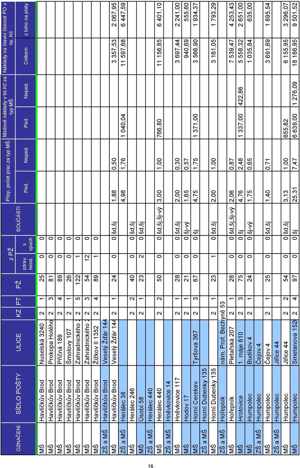 Celkem z toho na platy MŠ Havlíčkův Brod Nuselská 3240 2 1 25 0 0 MŠ Havlíčkův Brod Prokopa Holého 2 3 81 0 0 MŠ Havlíčkův Brod Příčná 189 2 4 89 0 0 MŠ Havlíčkův Brod Šmolovy 107 2 1 26 0 0 MŠ