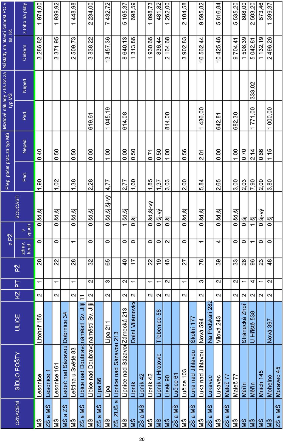Celkem z toho na platy MŠ Lesonice Litohoř 156 2 1 28 0 0 šd,šj 1,90 0,40 480,60 55,78 3 286,82 1 974,00 ZŠ a MŠ Lesonice 1 MŠ Lesonice 161 2 1 22 0 0 šd,šj 1,02 0,50 241,72 72,08 3 371,95 1 939,92