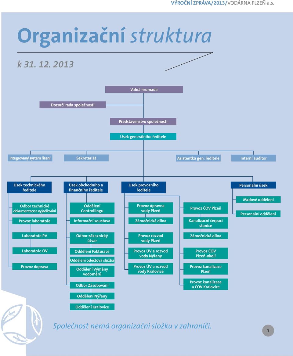 ředitele Interní auditor Úsek technického ředitele Úsek obchodního a finančního ředitele Úsek provozního ředitele Personální úsek Odbor technické dokumentace a vyjadřování Provoz laboratoře Oddělení