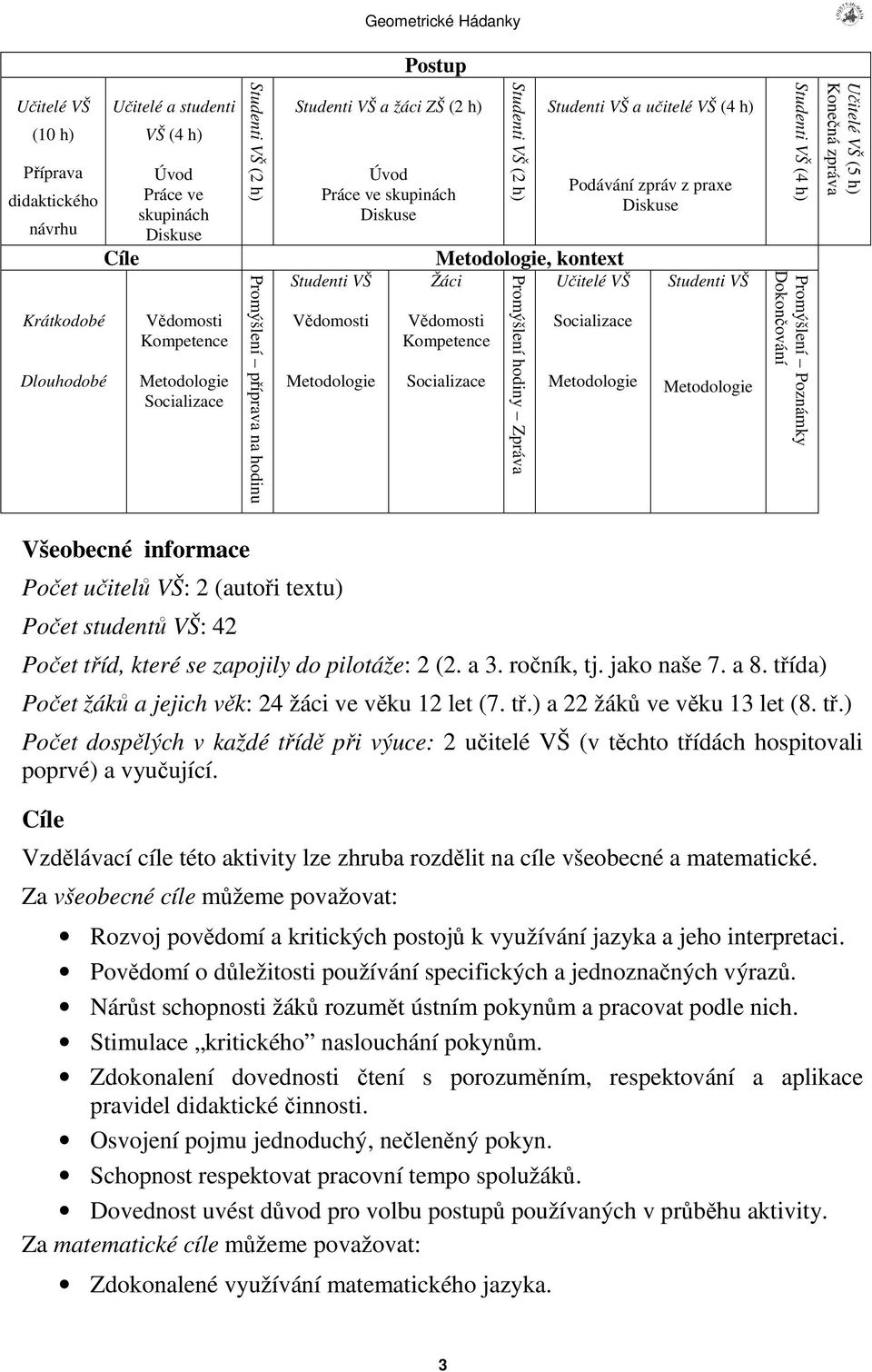 Promýšlení hodiny Zpráva Studenti VŠ a uitelé VŠ (4 h) Podávání zpráv z praxe Diskuse Uitelé VŠ Socializace Metodologie Studenti VŠ Metodologie Studenti VŠ (4 h) Promýšlení Poznámky Dokonování Uitelé