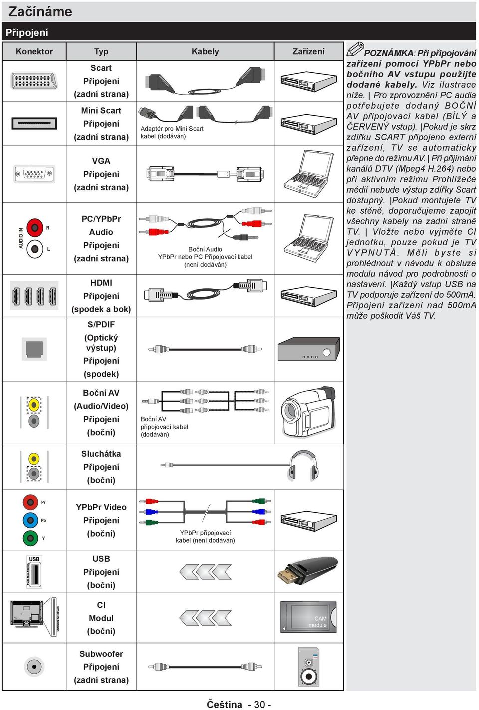 Boční AV připojovací kabel (dodáván) Sluchátka Připojení (boční) YPbPr Video Připojení (boční) YPbPr připojovací kabel (není dodáván) USB Připojení (boční) CI Modul CAM module (boční) Subwoofer