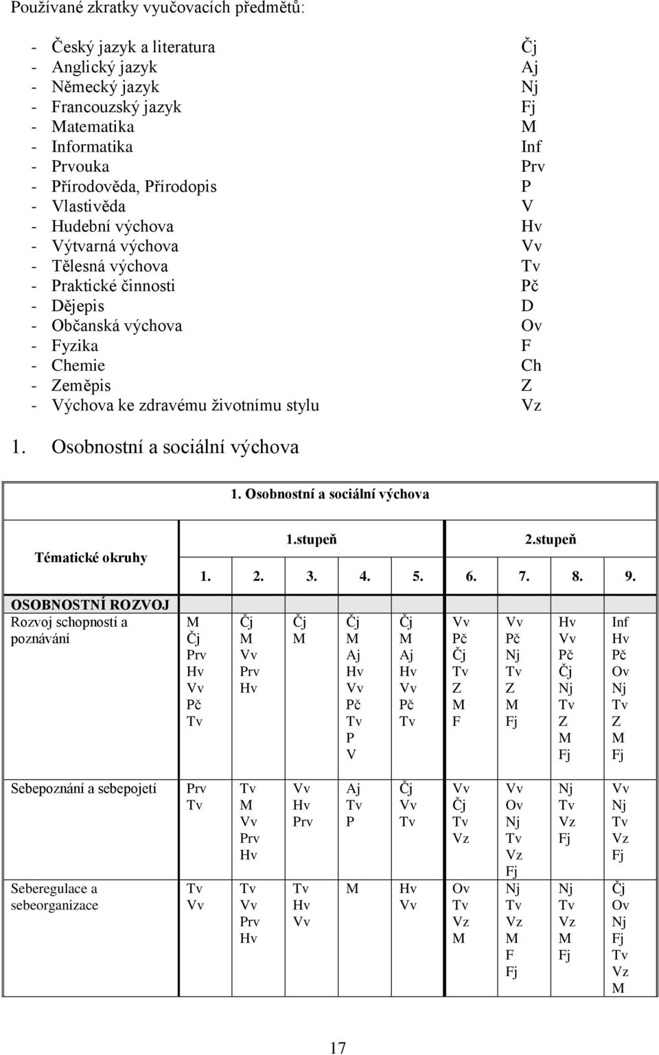 zdravému životnímu stylu Vz 1. Osobnostní a sociální výchova 1. Osobnostní a sociální výchova Tématické okruhy 1.stupeň 2.stupeň 1. 2. 3. 4. 5. 6. 7. 8. 9.