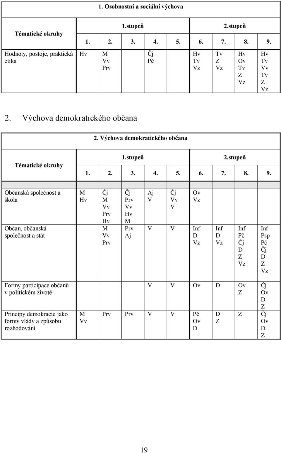 Výchova demokratického občana Tématické okruhy 1.stupeň 2.stupeň 1. 2. 3. 4. 5. 6. 7. 8. 9.