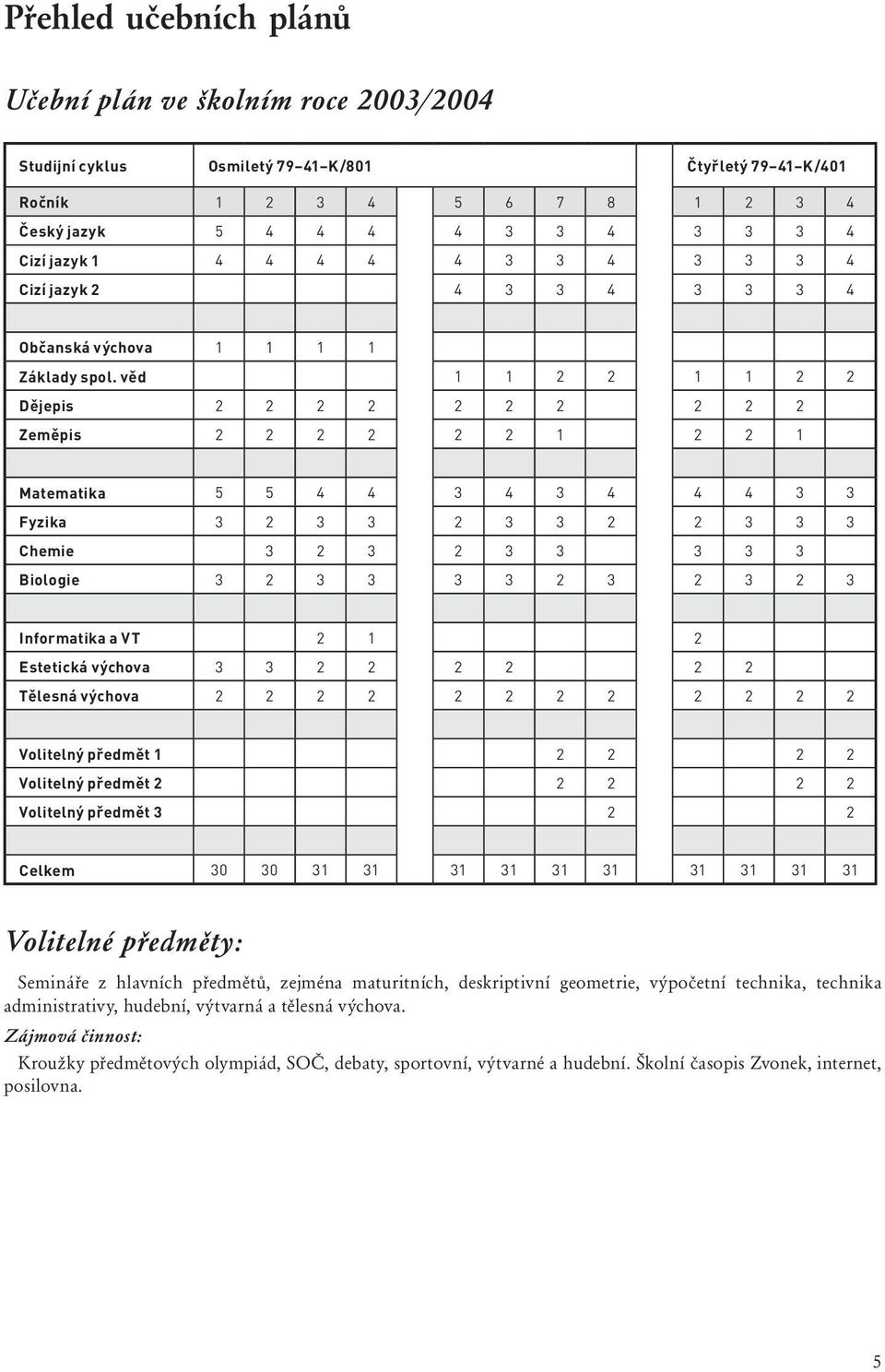 věd 1 1 2 2 1 1 2 2 Dějepis 2 2 2 2 2 2 2 2 2 2 Zeměpis 2 2 2 2 2 2 1 2 2 1 Matematika 5 5 4 4 3 4 3 4 4 4 3 3 Fyzika 3 2 3 3 2 3 3 2 2 3 3 3 Chemie 3 2 3 2 3 3 3 3 3 Biologie 3 2 3 3 3 3 2 3 2 3 2 3