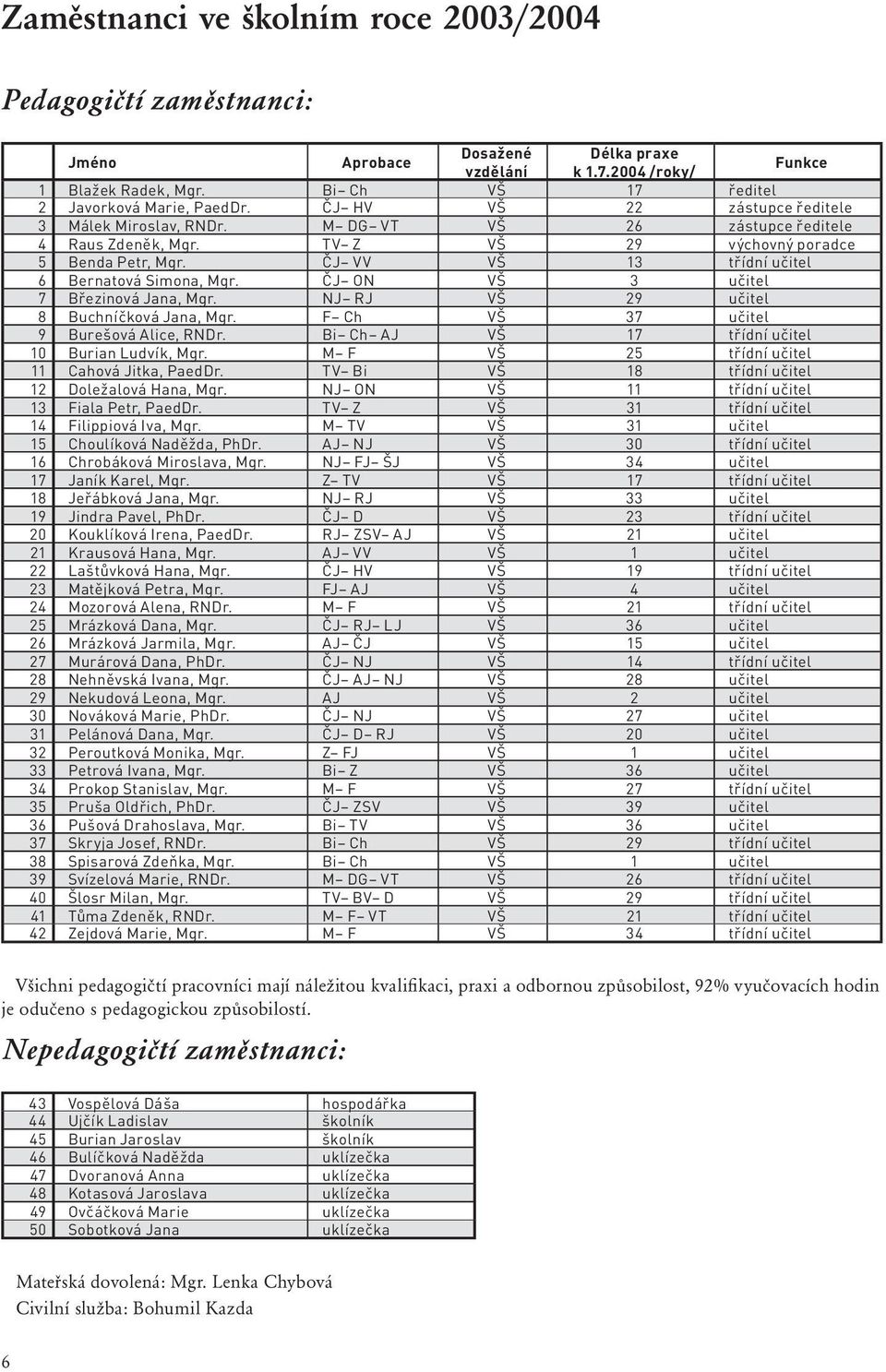 ČJ VV VŠ 13 třídní učitel 6 Bernatová Simona, Mgr. ČJ ON VŠ 3 učitel 7 Březinová Jana, Mgr. NJ RJ VŠ 29 učitel 8 Buchníčková Jana, Mgr. F Ch VŠ 37 učitel 9 Burešová Alice, RNDr.