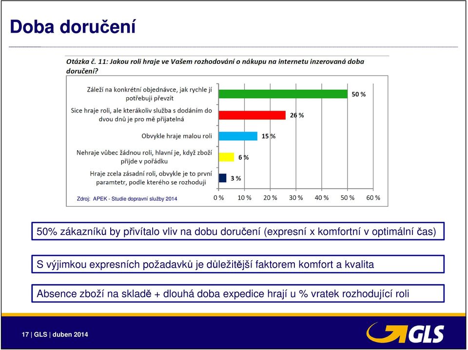 výjimkou expresních požadavků je důležitější faktorem komfort a kvalita