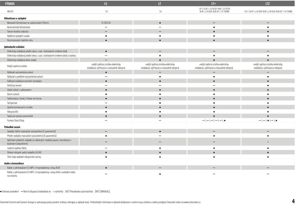 stahováním směrem dolů a nahoru Elektricky ovládaná okna vzadu Pohodlné sezení Sedadlo řidiče manuálně nastavitelné (6 parametrů) Přední sedadla manuálně nastavitelná (6 parametrů) Vyhřívání předních