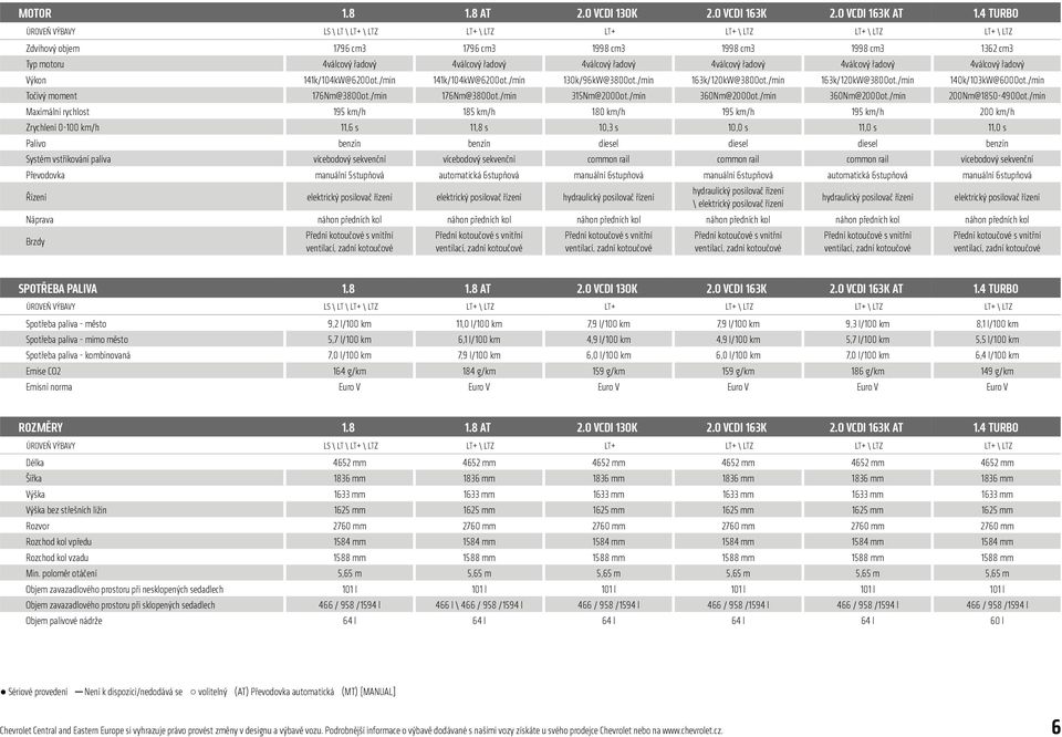 /min 185 km/h 11,8 s benzín vícebodový sekvenční automatická 6stupňová 1998 cm3 130k/96kW@3800ot./min 315Nm@2000ot.
