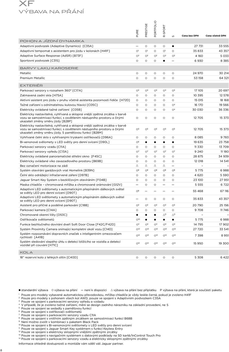 Metallic 53 158 64 321 EXTERIÉR Parkovací senzory s rozsahem 360 [C17A] 3 3 3 3 3 17 105 20 697 Zatmavená zadní skla [H75A] 10 395 12 578 Aktivní asistent pro jízdu v pruhu včetně asistenta