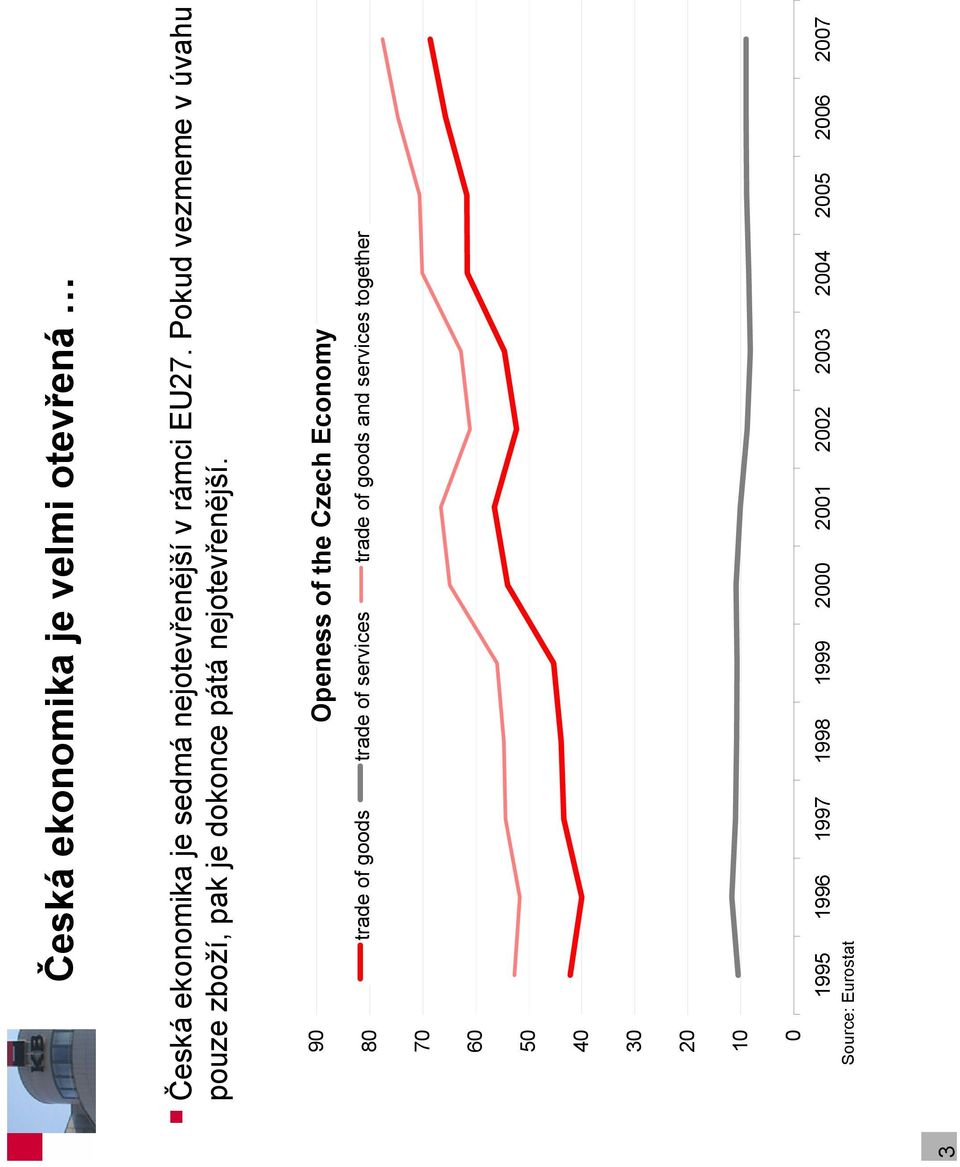 90 Openess of the Czech Economy 80 trade of goods trade of services trade of goods and