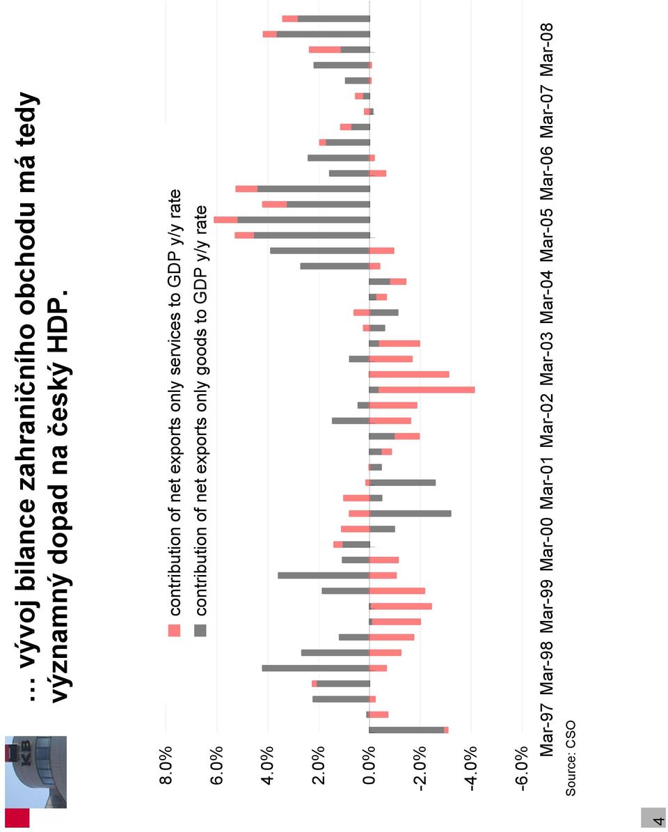 exports only goods to GDP y/y rate 4.0% 2.0% 0.0% -2.0% -4.0% -6.