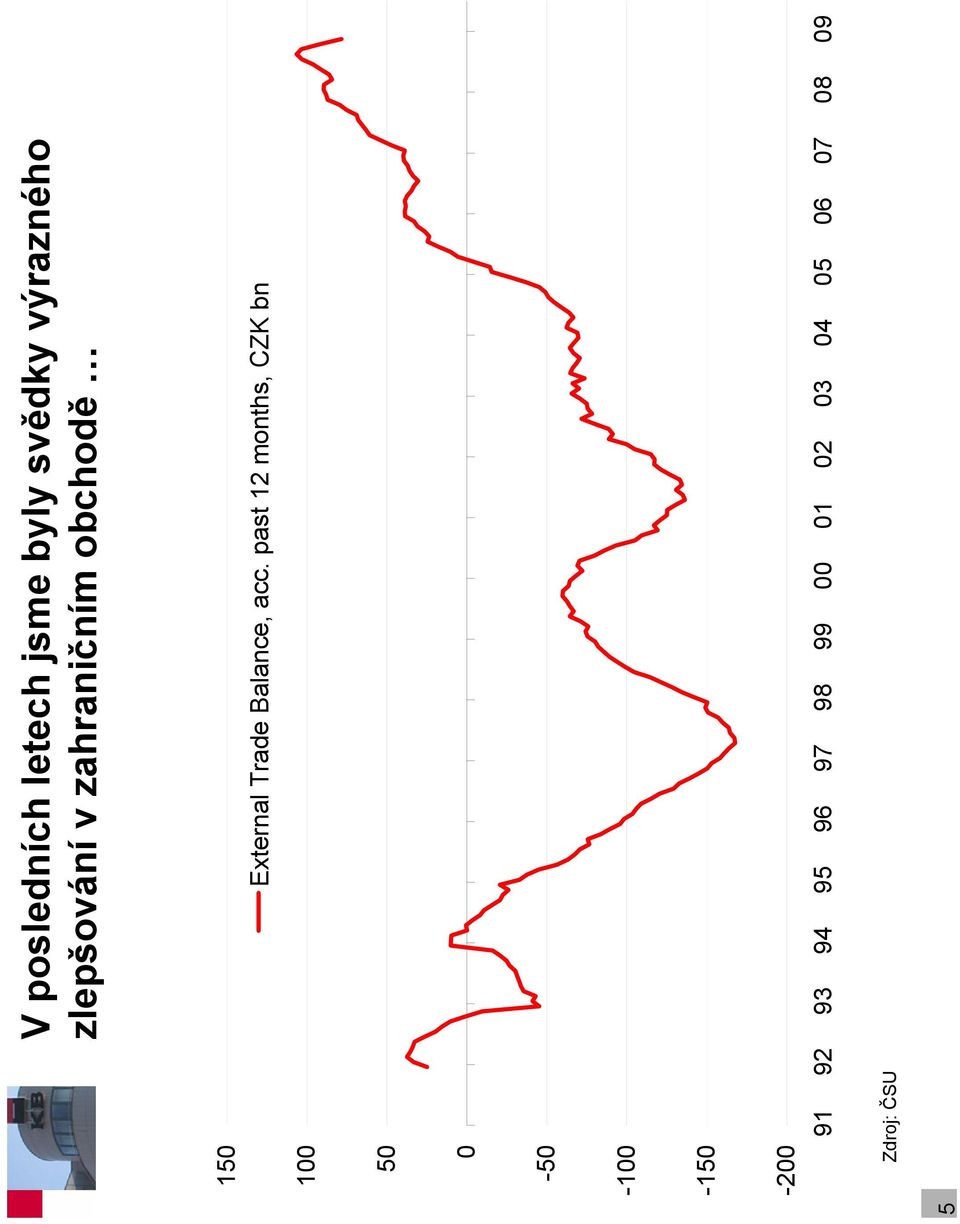 past 12 months, CZK bn 100 50 0-50 -100-150 -200 91 92 93