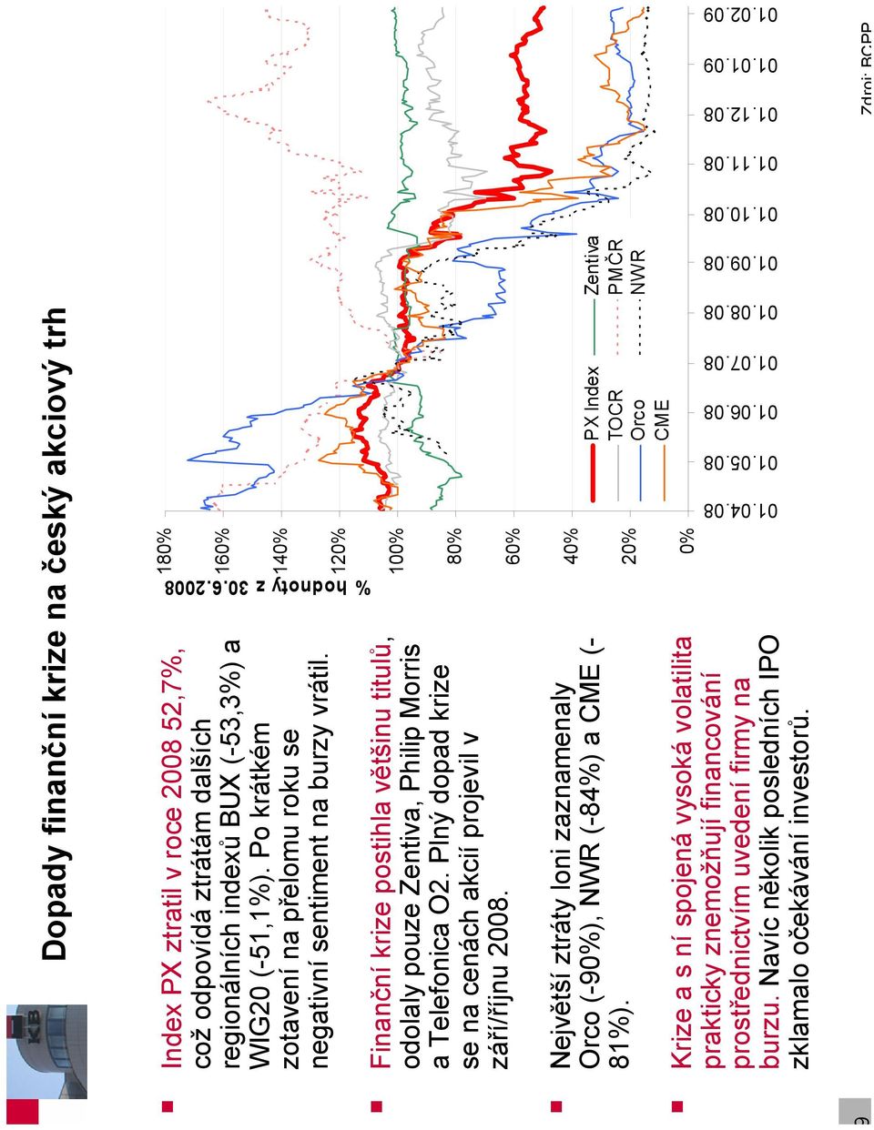 Plný dopad krize se na cenách akcií projevil v září/říjnu 2008. Největší ztráty loni zaznamenaly Orco (-90%), NWR (-84%) a CME (- 81%).