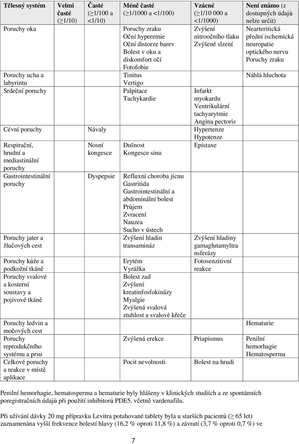 pectoris Cévní poruchy Návaly Hypertenze Hypotenze Respirační, hrudní a mediastinální poruchy Nosní kongesce Dušnost Kongesce sinu Epistaxe Gastrointestinální poruchy Poruchy jater a žlučových cest