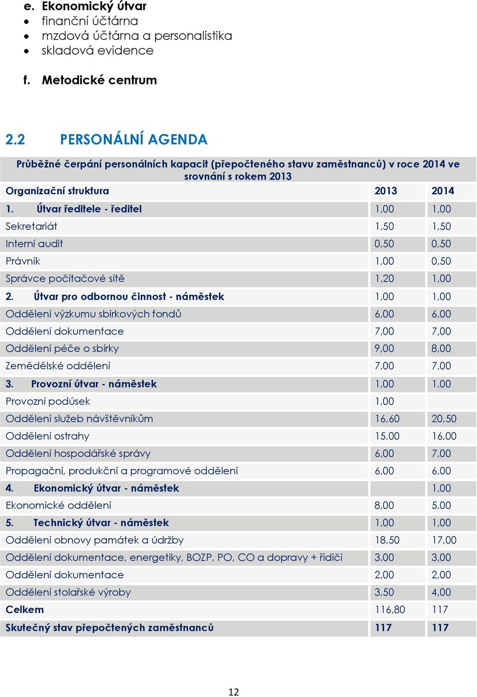 Útvar ředitele - ředitel 1,00 1,00 Sekretariát 1,50 1,50 Interní audit 0,50 0,50 Právník 1,00 0,50 Správce počítačové sítě 1,20 1,00 2.