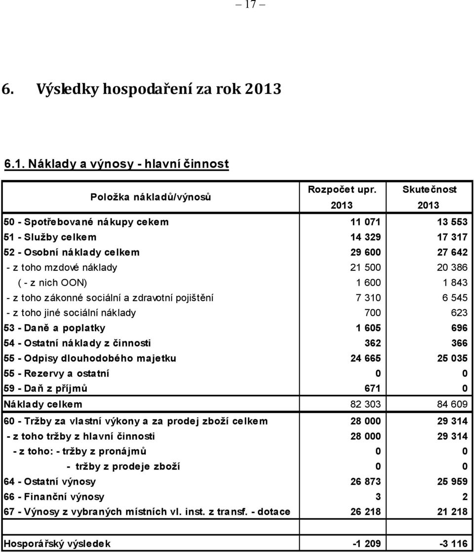 1 843 - z toho zákonné sociální a zdravotní pojištění 7 310 6 545 - z toho jiné sociální náklady 700 623 53 - Daně a poplatky 1 605 696 54 - Ostatní náklady z činnosti 362 366 55 - Odpisy