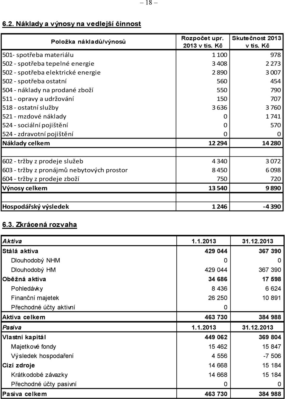 - opravy a udržování 150 707 518 - ostatní služby 3 636 3 760 521 - mzdové náklady 0 1 741 524 - sociální pojištění 0 570 524 - zdravotní pojištění 0 0 Náklady celkem 12 294 14 280 602 - tržby z