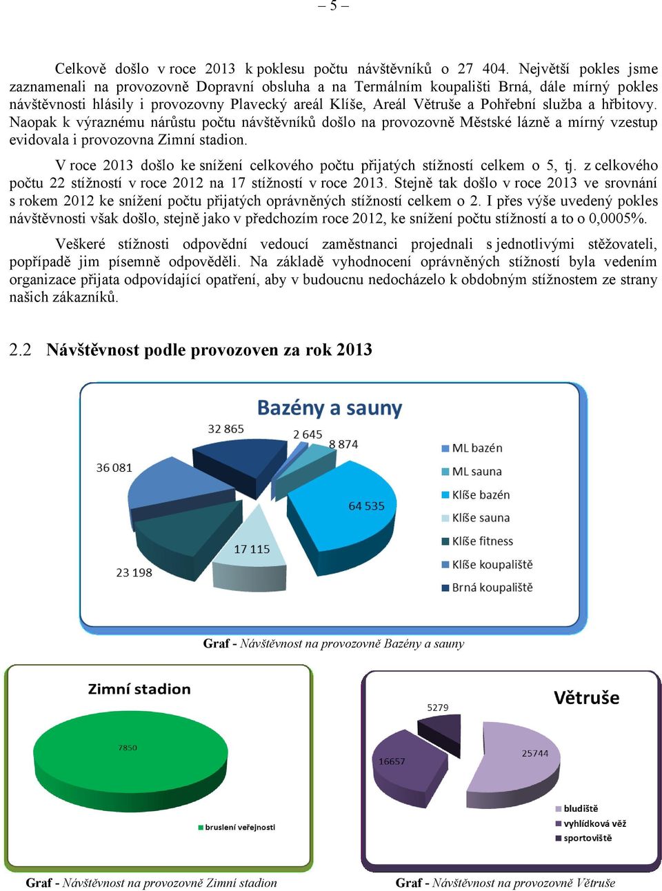 služba a hřbitovy. Naopak k výraznému nárůstu počtu návštěvníků došlo na provozovně Městské lázně a mírný vzestup evidovala i provozovna Zimní stadion.