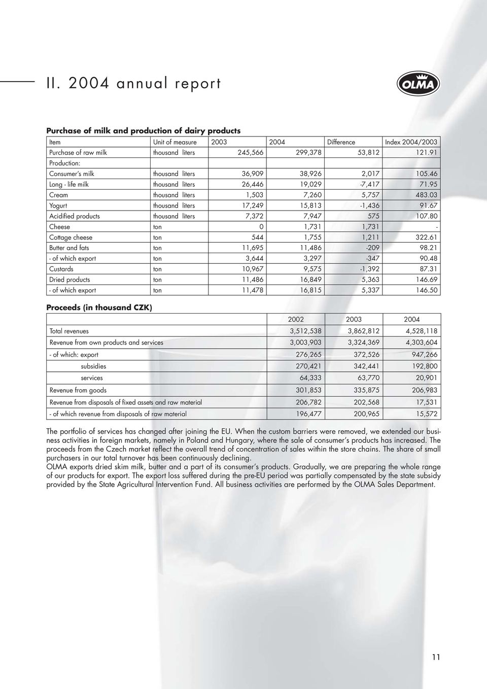 03 Yogurt thousand liters 17,249 15,813-1,436 91.67 Acidified products thousand liters 7,372 7,947 575 107.80 Cheese ton 0 1,731 1,731 - Cottage cheese ton 544 1,755 1,211 322.