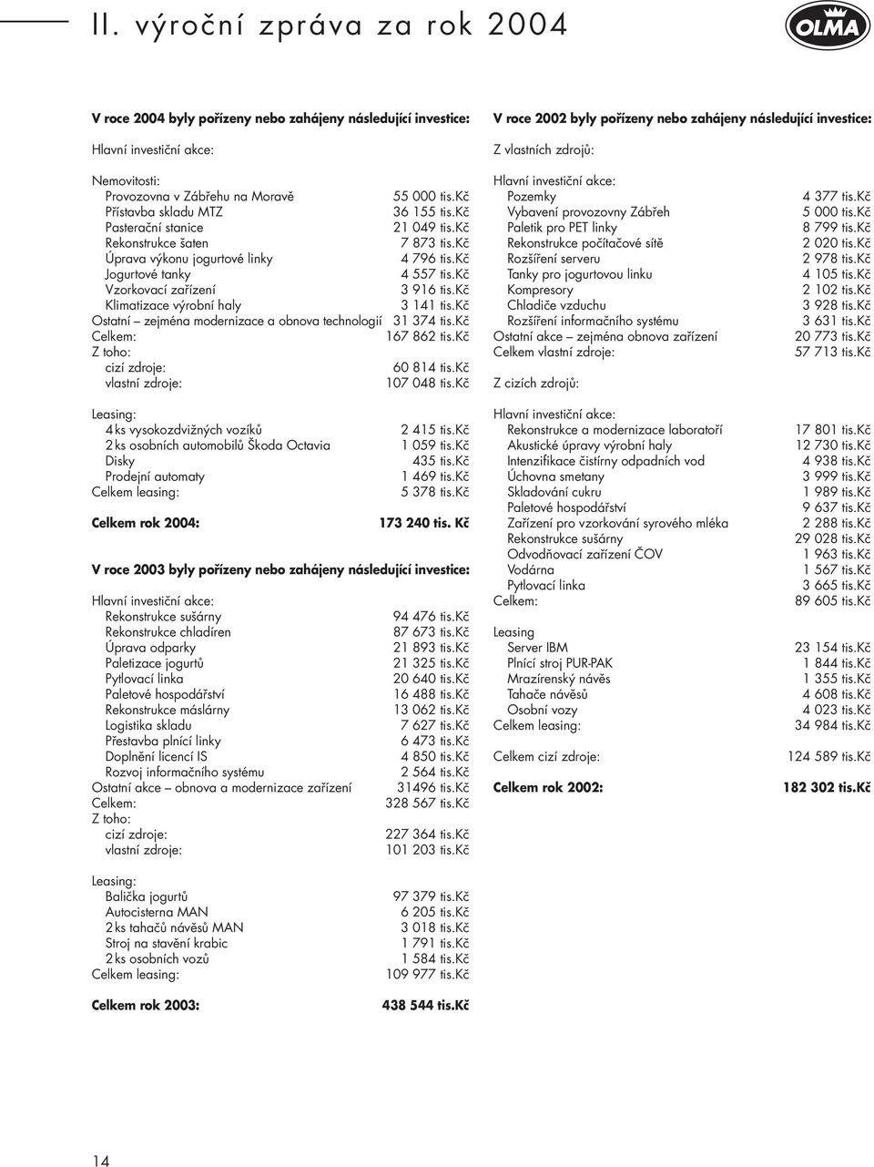 kč Úprava výkonu jogurtové linky 4 796 tis.kč Jogurtové tanky 4 557 tis.kč Vzorkovací zařízení 3 916 tis.kč Klimatizace výrobní haly 3 141 tis.