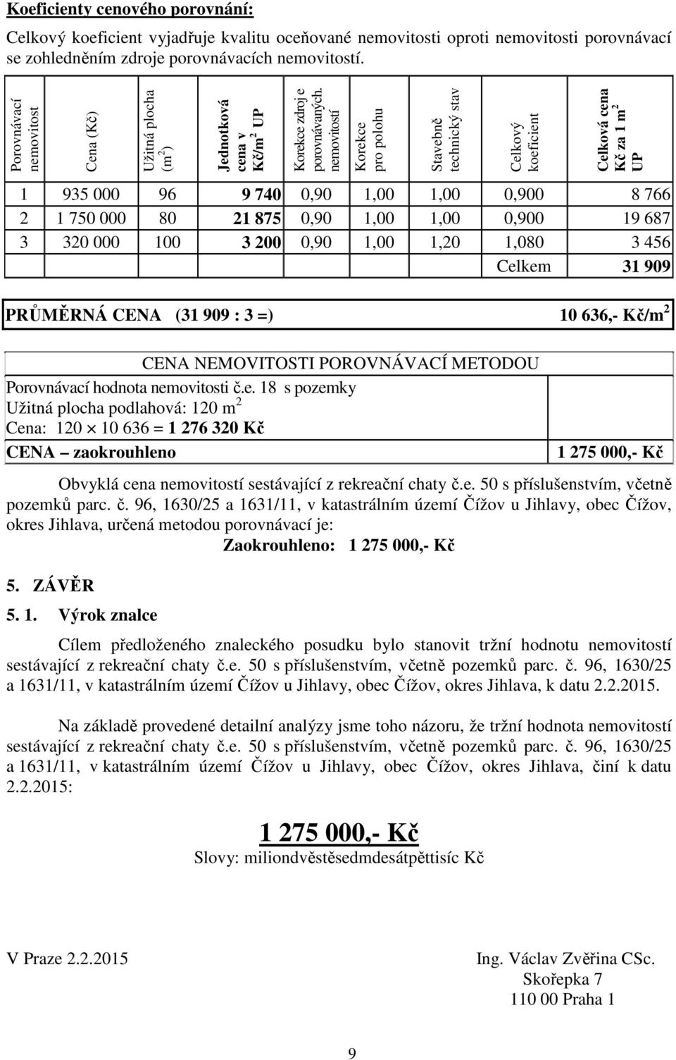 nemovitostí Korekce pro polohu Stavebně technický stav Celkový koeficient Celková cena Kč za 1 m 2 UP 1 935 000 96 9 740 0,90 1,00 1,00 0,900 8 766 2 1 750 000 80 21 875 0,90 1,00 1,00 0,900 19 687 3