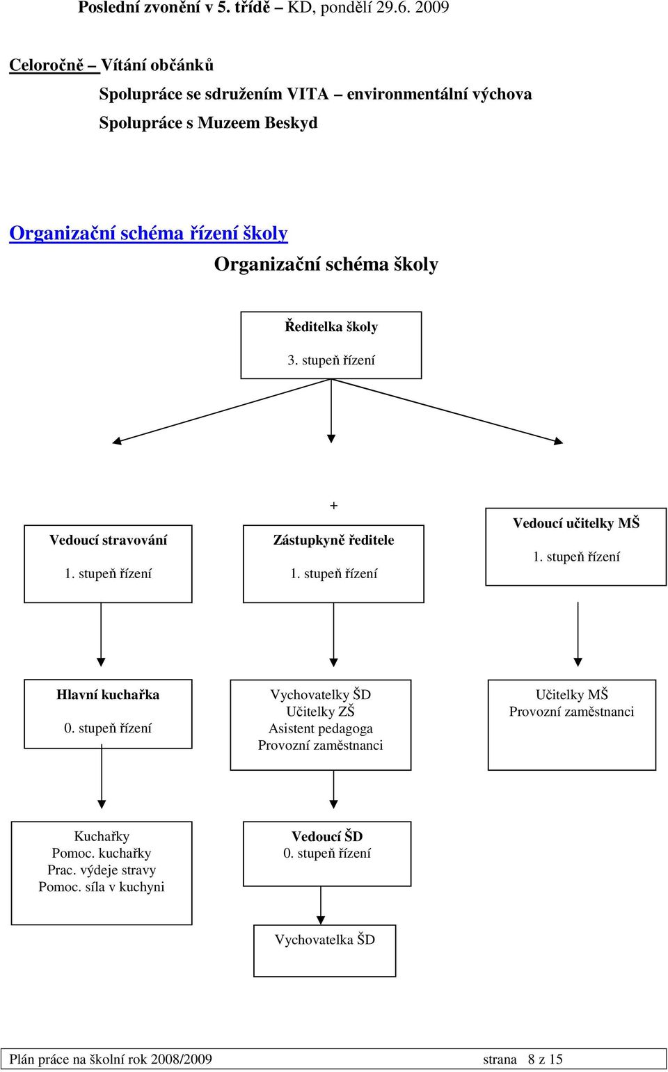 Ředitelka školy 3. stupeň řízení Vedoucí stravování 1. stupeň řízení + Zástupkyně ředitele 1. stupeň řízení Vedoucí učitelky MŠ 1. stupeň řízení Hlavní kuchařka 0.