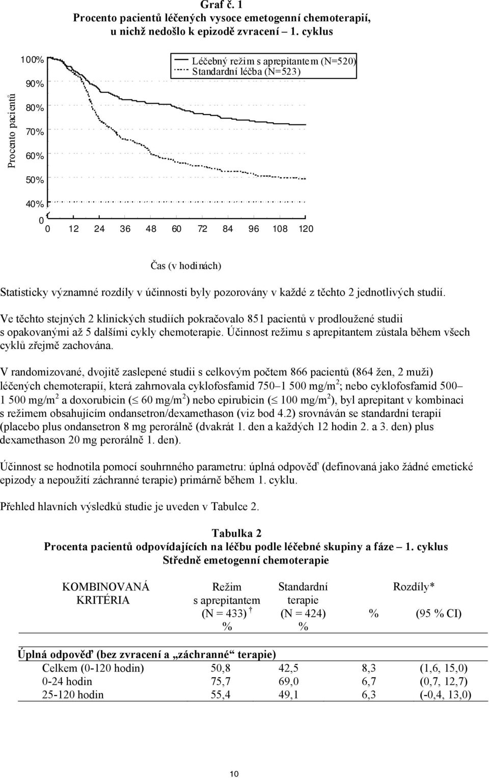 účinnosti byly pozorovány v každé z těchto 2 jednotlivých studií. Ve těchto stejných 2 klinických studiích pokračovalo 851 pacientů v prodloužené studii s opakovanými až 5 dalšími cykly chemoterapie.