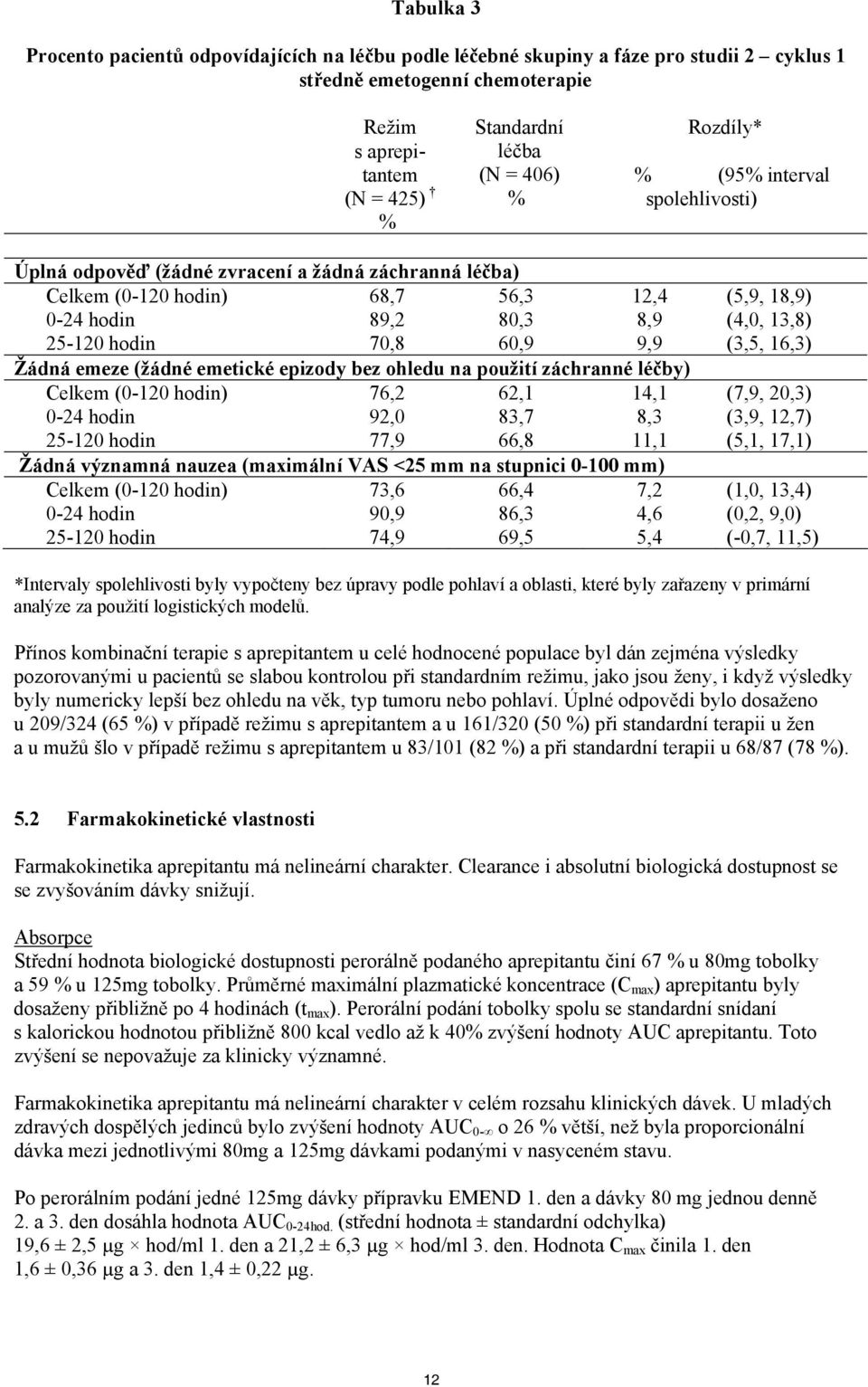 emetické epizody bez ohledu na použití záchranné léčby) Celkem (0-120 hodin) 0-24 hodin 25-120 hodin 76,2 92,0 77,9 62,1 83,7 66,8 14,1 8,3 11,1 Žádná významná nauzea (maximální VAS <25 mm na