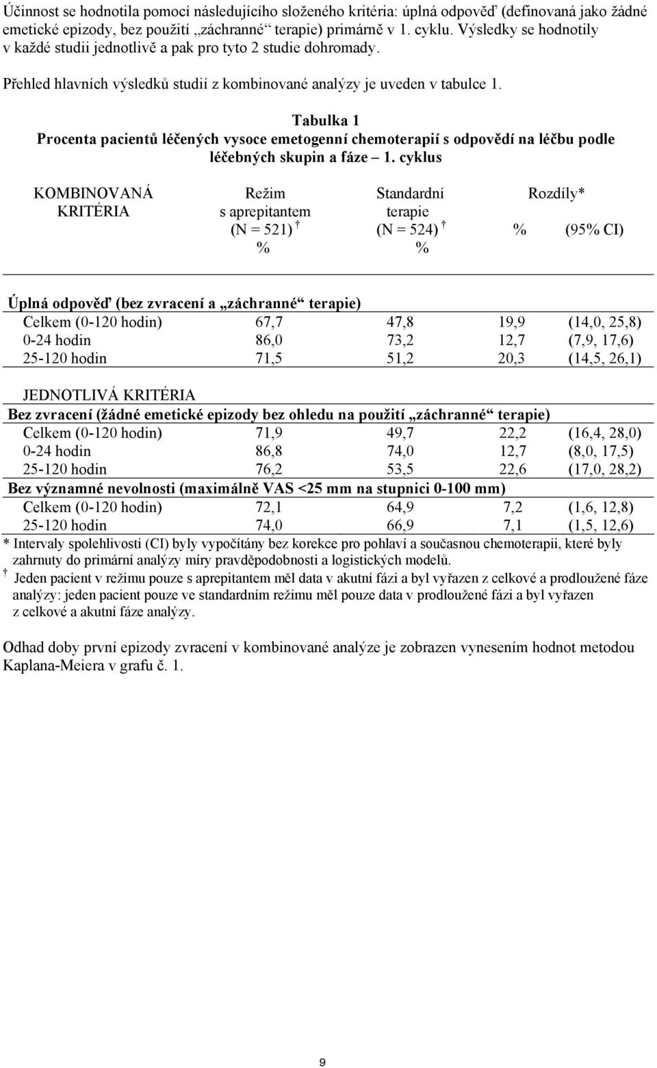 Tabulka 1 Procenta pacientů léčených vysoce emetogenní chemoterapií s odpovědí na léčbu podle léčebných skupin a fáze 1.