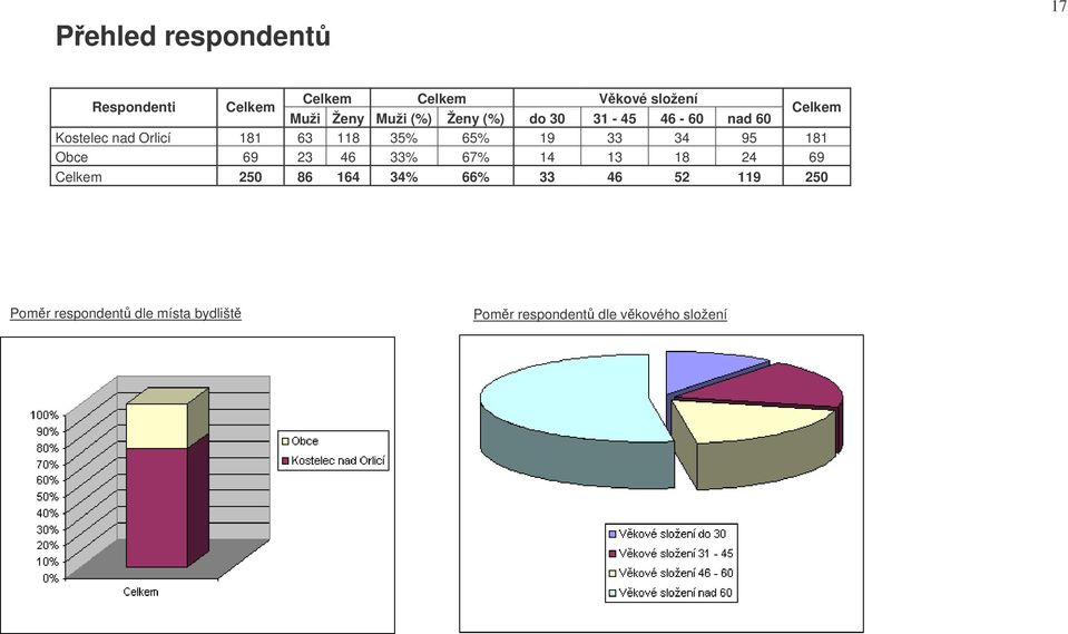 65% 19 33 34 95 181 Obce 69 23 46 33% 67% 14 13 18 24 69 Celkem 250 86 164 34% 66%