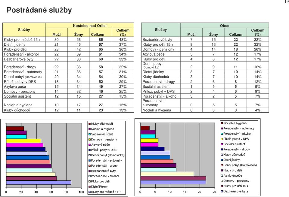 dti 4 8 12 17% Poradenství - drogy 22 36 58 32% Denní pobyt (Domovinka) 2 9 11 16% Poradenství - automaty 21 36 57 31% Dietní jídelny 3 7 10 14% Denní pobyt (Domovinka) 20 34 54 30% Kluby dchodc 3 7