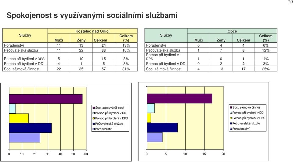 18% Peovatelská služba 1 7 8 12% Pomoc pi bydlení v DPS 5 10 15 8% Pomoc pi bydlení v DPS 1 0 1 1% Pomoc pi