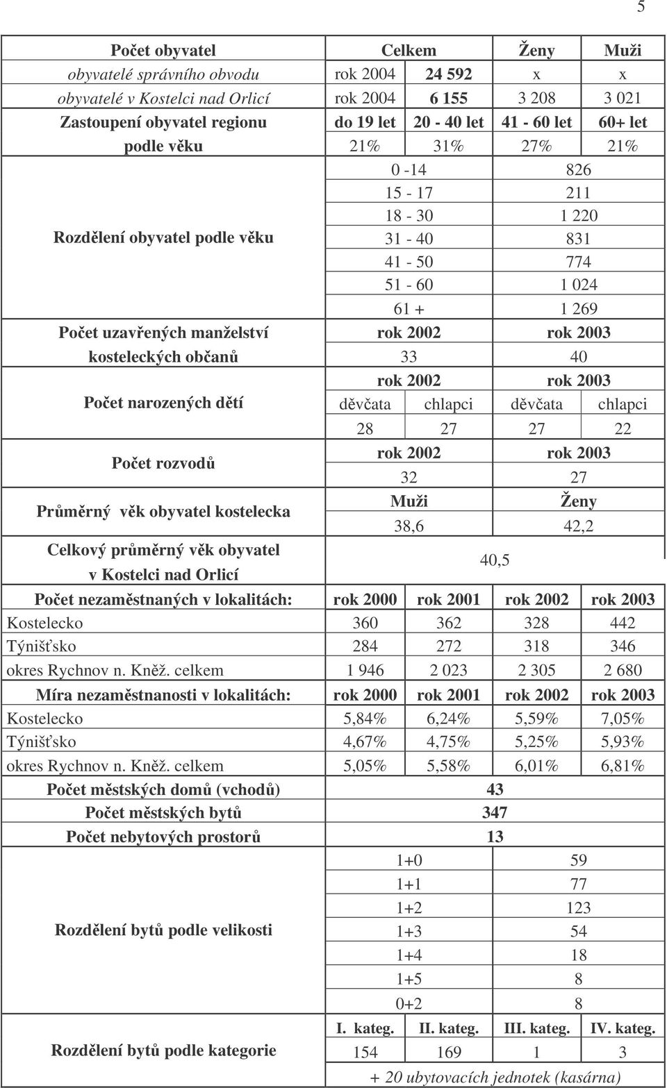 rok 2002 rok 2003 Poet narozených dtí dvata chlapci dvata chlapci Poet rozvod Prmrný vk obyvatel kostelecka Celkový prmrný vk obyvatel v Kostelci nad Orlicí 28 27 27 22 rok 2002 rok 2003 32 27 Muži