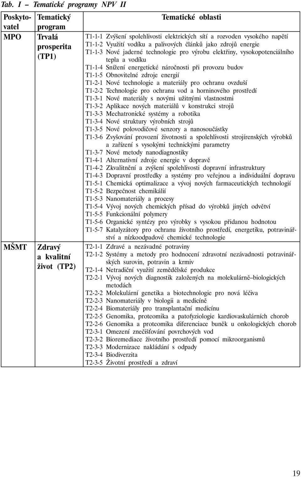 energetické náročnosti při provozu budov T1-1-5 Obnovitelné zdroje energií T1-2-1 Nové technologie a materiály pro ochranu ovzduší T1-2-2 Technologie pro ochranu vod a horninového prostředí T1-3-1