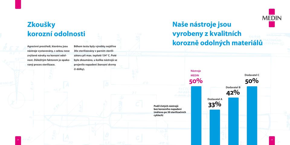 teplotě 134 C. Poté bylo zkoumáno, u kolika nástrojů se projevilo napadení (korozní skvrny či důlky).