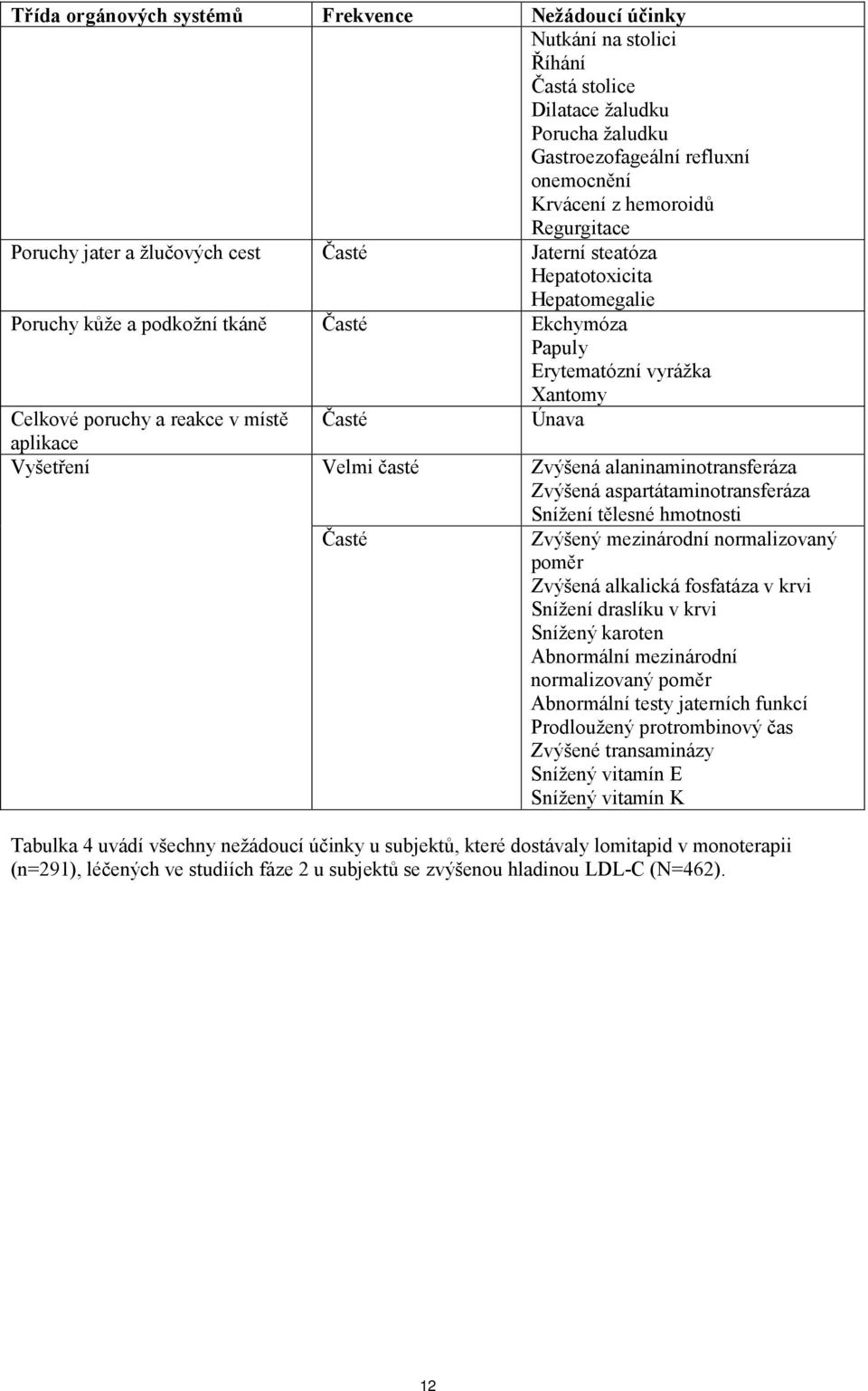 Časté Únava aplikace Vyšetření Velmi časté Zvýšená alaninaminotransferáza Zvýšená aspartátaminotransferáza Snížení tělesné hmotnosti Časté Zvýšený mezinárodní normalizovaný poměr Zvýšená alkalická