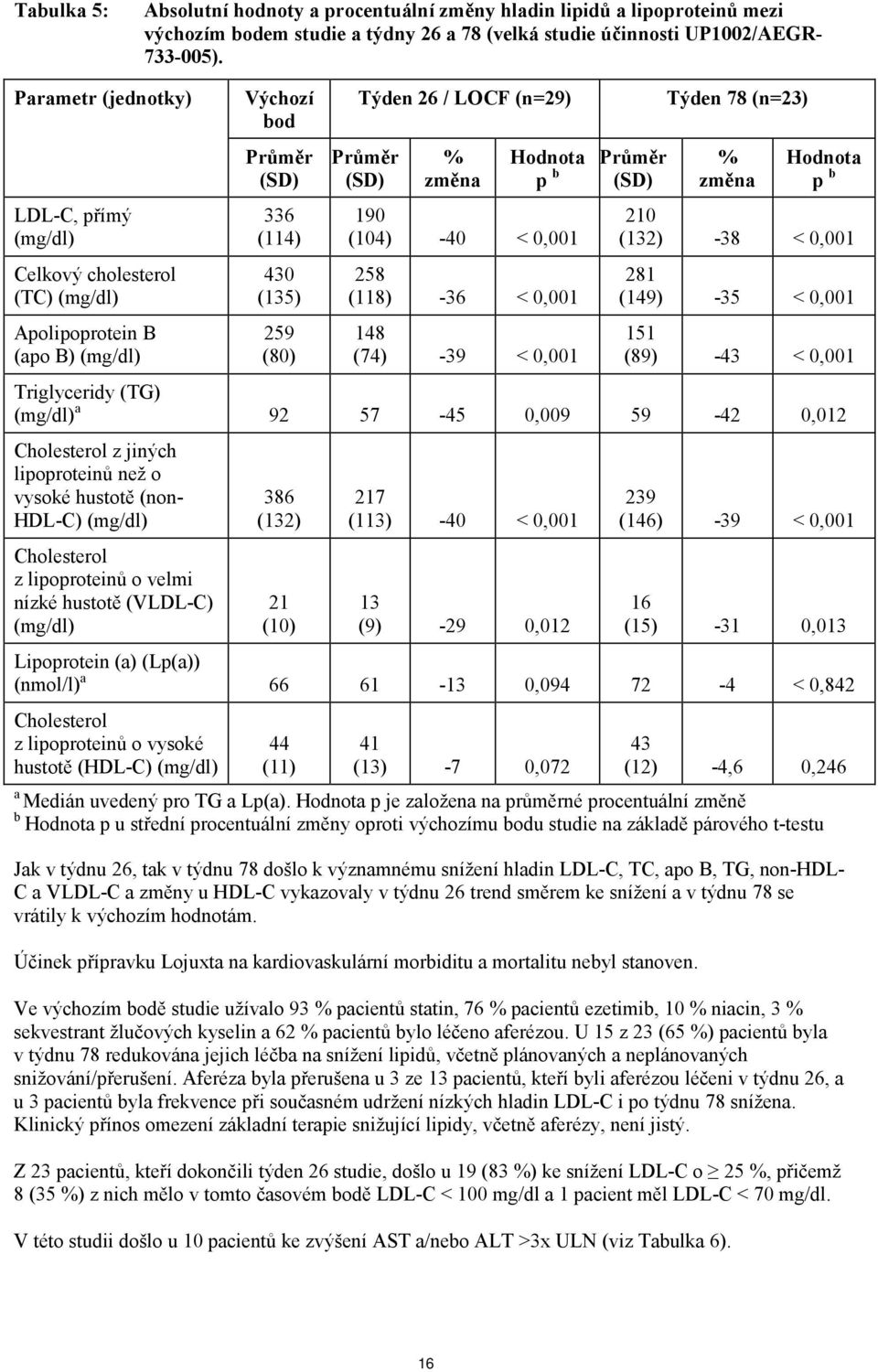 změna Hodnota p b 190 (104) -40 < 0,001 258 (118) -36 < 0,001 148 (74) -39 < 0,001 Průměr (SD) Týden 78 (n=23) % změna Hodnota p b 210 (132) -38 < 0,001 281 (149) -35 < 0,001 151 (89) -43 < 0,001