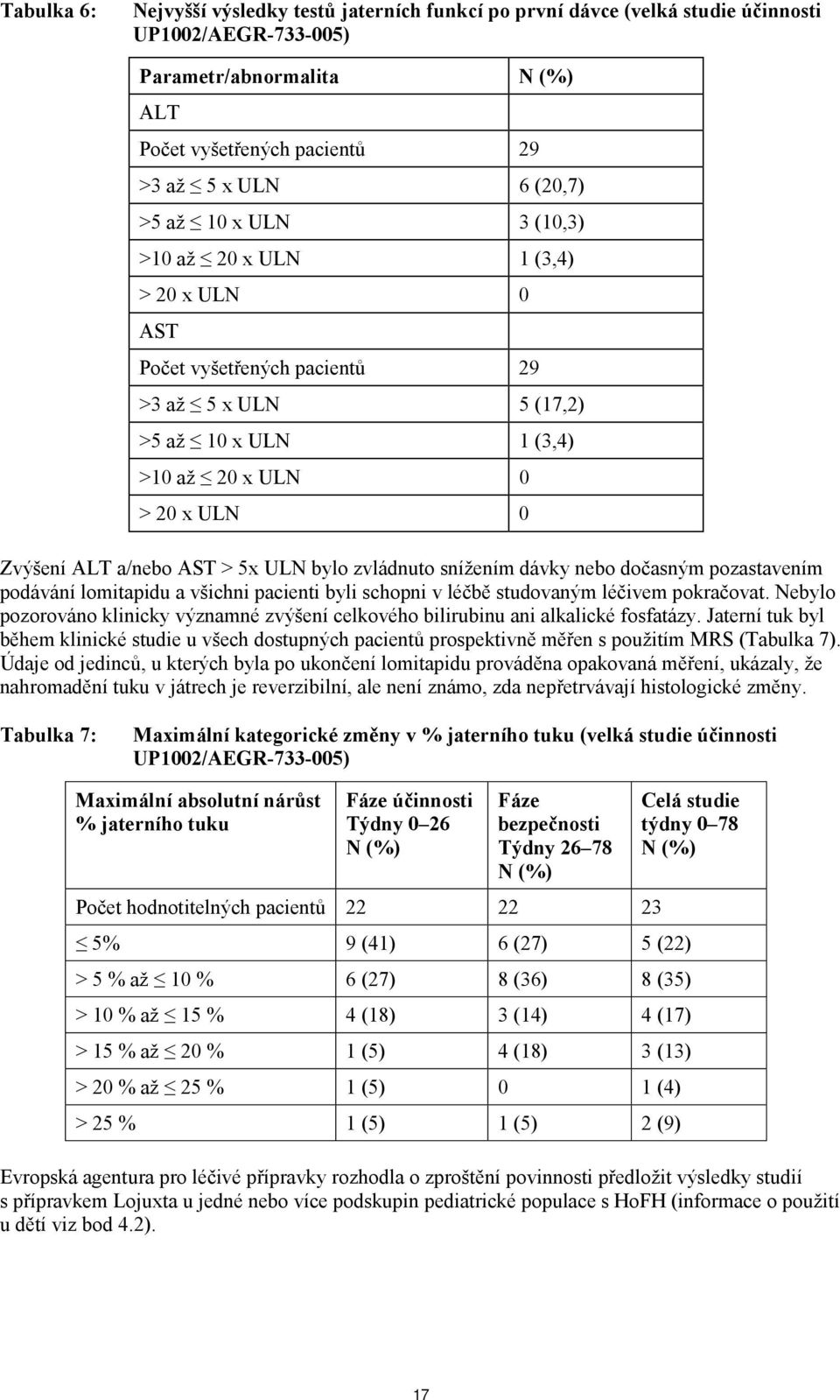 ULN bylo zvládnuto snížením dávky nebo dočasným pozastavením podávání lomitapidu a všichni pacienti byli schopni v léčbě studovaným léčivem pokračovat.