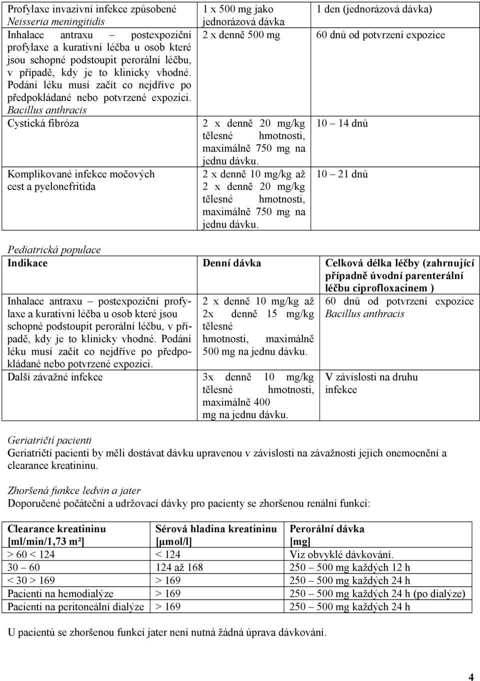 Bacillus anthracis Cystická fibróza Komplikované infekce močových cest a pyelonefritida 1 x 500 mg jako 1 den (jednorázová dávka) jednorázová dávka 2 x denně 500 mg 60 dnů od potvrzení expozice 2 x