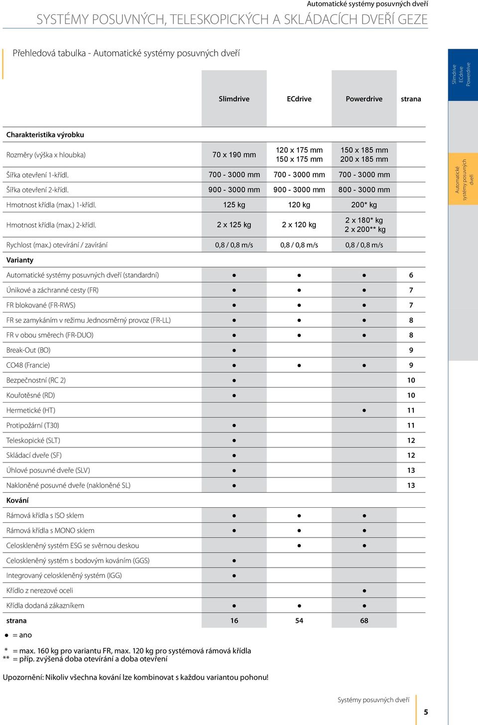 2 x 125 kg 2 x 120 kg 2 x 180* kg 2 x 200** kg Rychlost (max.