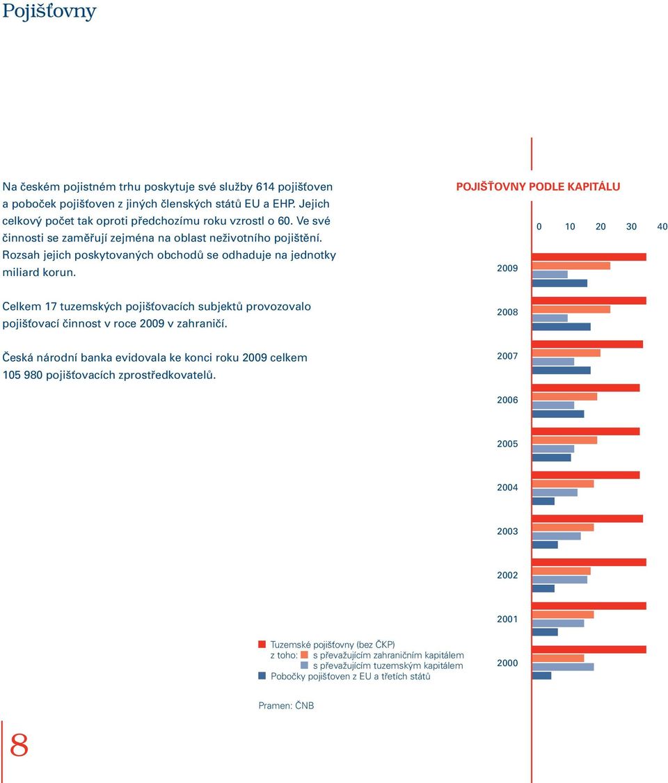 Pojišťovny podle kapitálu 0 10 20 30 40 2009 Celkem 17 tuzemských pojišťovacích subjektů provozovalo pojišťovací činnost v roce 2009 v zahraničí.