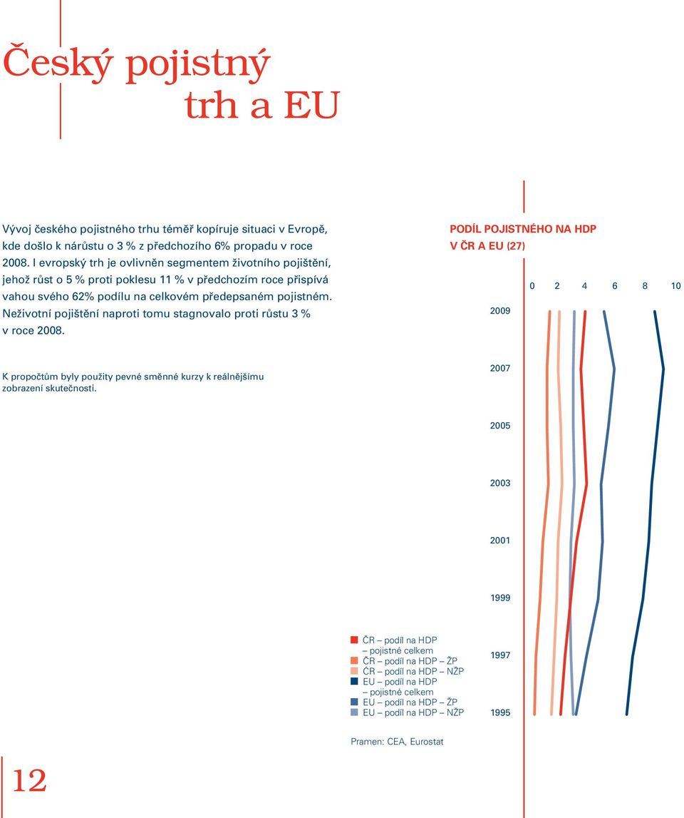 Neživotní pojištění naproti tomu stagnovalo proti růstu 3 % v roce 2008.