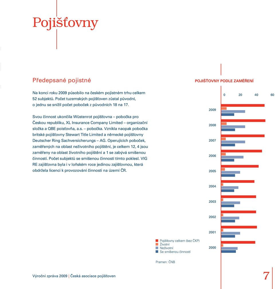 2009 0 20 40 60 Svou činnost ukončila Wüstenrot pojišťovna pobočka pro Českou republiku, XL Insurance Company Limited organizační složka a QBE poisťovňa, a.s. pobočka. Vznikla naopak pobočka britské pojišťovny Stewart Title Limited a německé pojišťovny Deutscher Ring Sachversicherungs AG.