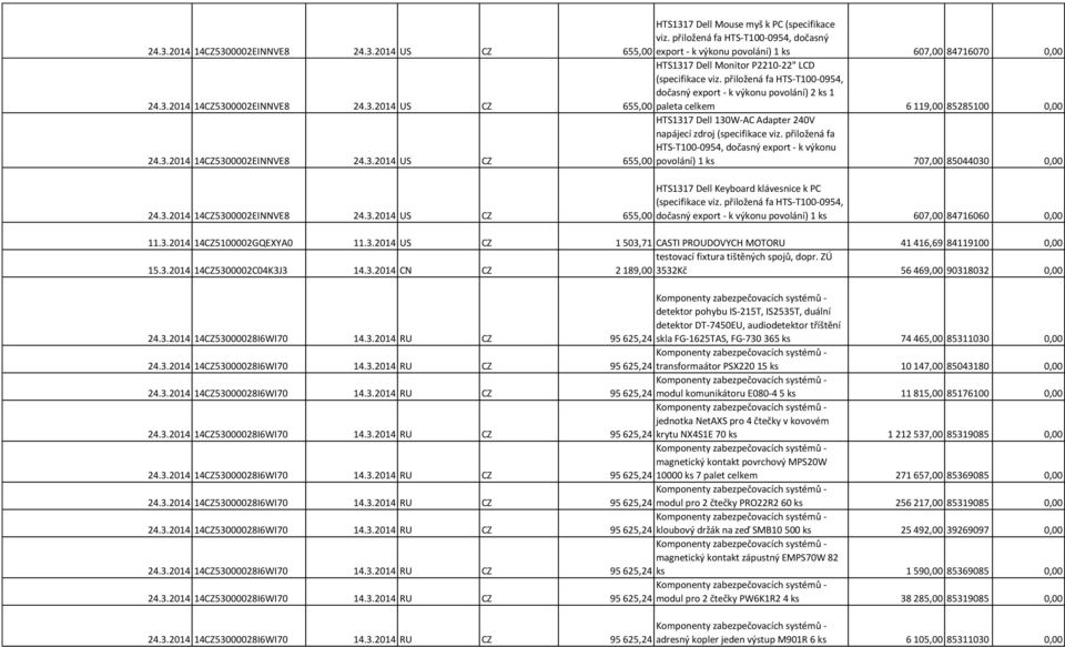 přiložená fa HTS-T100-0954, dočasný export - k výkonu 655,00 povolání) 1 ks 707,00 85044030 0,00 24.3.2014 14CZ5300002EINNVE8 24.3.2014 US CZ 655,00 HTS1317 Dell Keyboard klávesnice k PC (specifikace viz.