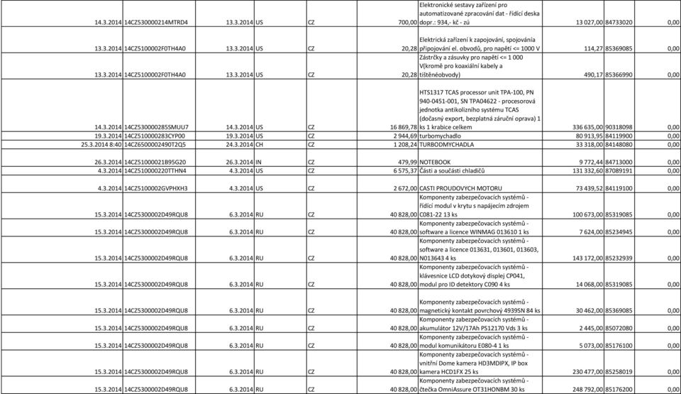 3.2014 14CZ530000285SMUU7 14.3.2014 US CZ HTS1317 TCAS processor unit TPA-100, PN 940-0451-001, SN TPA04622 - procesorová jednotka antikolizního systému TCAS (dočasný export, bezplatná záruční